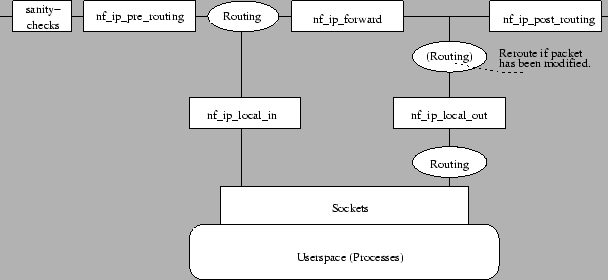 \includegraphics{netfilter-hooks.eps}