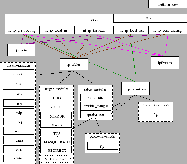 \includegraphics{netfilter-modules.eps}